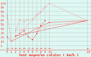 Courbe de la force du vent pour Grand Saint Bernard (Sw)
