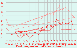 Courbe de la force du vent pour Angoulme - Brie Champniers (16)