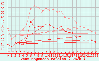 Courbe de la force du vent pour Calais / Marck (62)