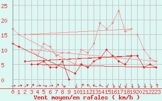 Courbe de la force du vent pour Toulouse-Francazal (31)