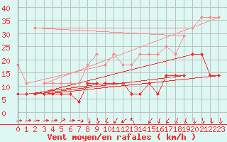 Courbe de la force du vent pour Anvers (Be)