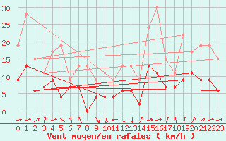 Courbe de la force du vent pour Dax (40)