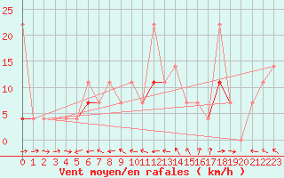 Courbe de la force du vent pour Kvamskogen-Jonshogdi 