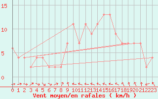 Courbe de la force du vent pour Teruel