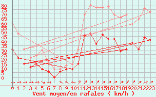 Courbe de la force du vent pour Luxeuil (70)