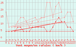 Courbe de la force du vent pour Nuerburg-Barweiler