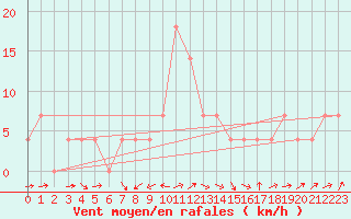 Courbe de la force du vent pour Valjevo