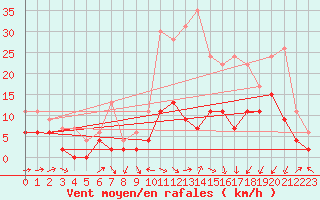Courbe de la force du vent pour Le Puy - Loudes (43)