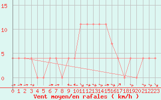 Courbe de la force du vent pour Murau