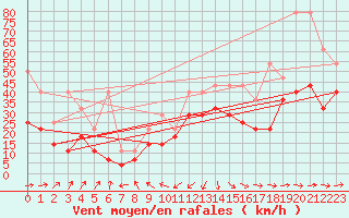 Courbe de la force du vent pour Berkenhout AWS