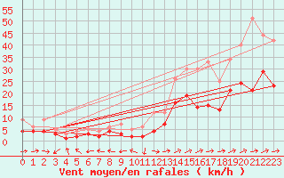 Courbe de la force du vent pour Waibstadt