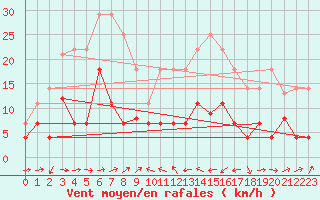 Courbe de la force du vent pour Caravaca Fuentes del Marqus