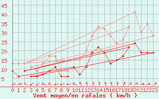 Courbe de la force du vent pour Spadeadam