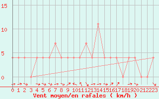 Courbe de la force du vent pour Murau