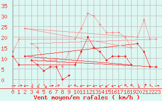 Courbe de la force du vent pour Perpignan (66)