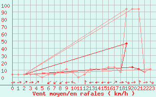 Courbe de la force du vent pour Kalwang