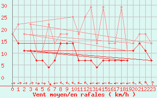Courbe de la force du vent pour Arkona