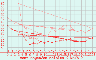 Courbe de la force du vent pour Biscarrosse (40)