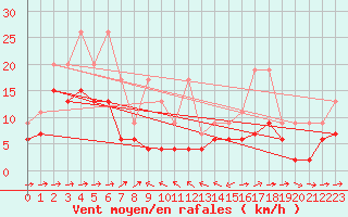 Courbe de la force du vent pour Scuol