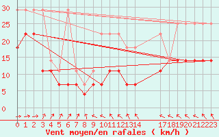 Courbe de la force du vent pour Stoetten