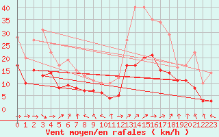 Courbe de la force du vent pour Pau (64)