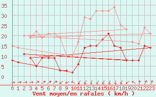 Courbe de la force du vent pour Formigures (66)