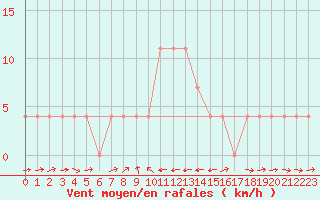 Courbe de la force du vent pour Sillian