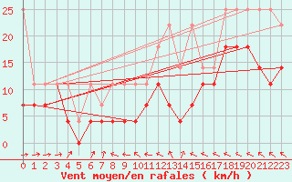 Courbe de la force du vent pour Angermuende