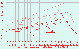 Courbe de la force du vent pour Solenzara - Base arienne (2B)