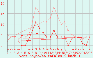 Courbe de la force du vent pour Weihenstephan