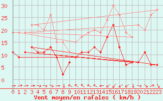 Courbe de la force du vent pour Solenzara - Base arienne (2B)