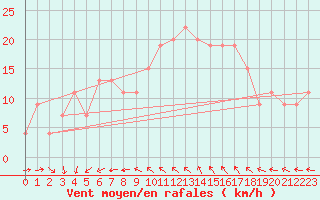 Courbe de la force du vent pour Wattisham