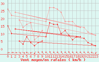 Courbe de la force du vent pour Toulon (83)