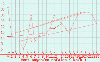 Courbe de la force du vent pour Alfjorden