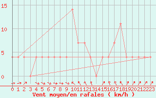 Courbe de la force du vent pour Mattsee