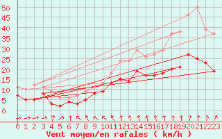 Courbe de la force du vent pour Laval (53)