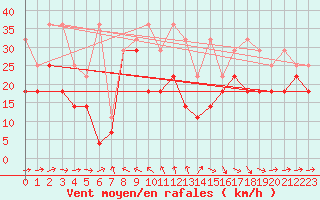 Courbe de la force du vent pour Feldberg-Schwarzwald (All)