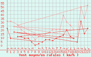 Courbe de la force du vent pour Cognac (16)