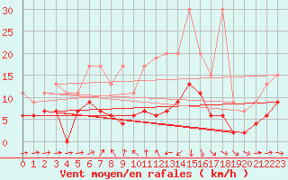 Courbe de la force du vent pour Scuol