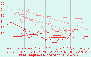 Courbe de la force du vent pour Gornergrat