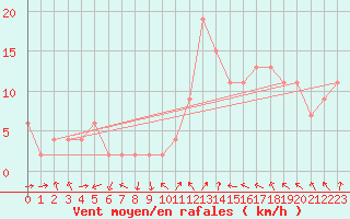 Courbe de la force du vent pour Teruel