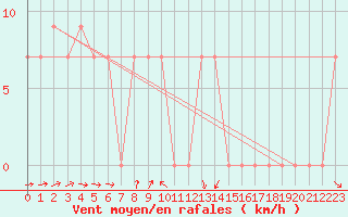 Courbe de la force du vent pour Guriat