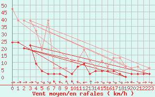 Courbe de la force du vent pour Piotta