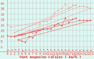 Courbe de la force du vent pour La Rochelle - Aerodrome (17)