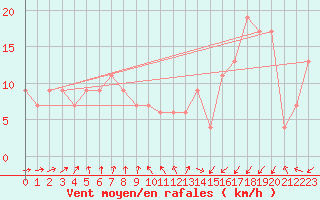 Courbe de la force du vent pour Aultbea