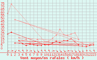 Courbe de la force du vent pour Rodez (12)