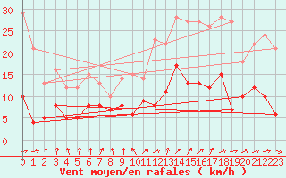 Courbe de la force du vent pour Nancy - Essey (54)