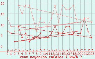 Courbe de la force du vent pour Crap Masegn
