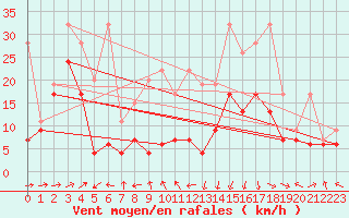 Courbe de la force du vent pour Crap Masegn