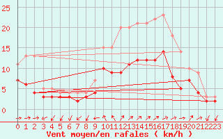 Courbe de la force du vent pour Vannes-Sn (56)